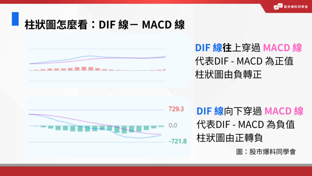 柱狀圖怎麼看：DIF 線－ MACD 線。
DIF 線往上穿過 MACD 線
代表DIF - MACD 為正值
柱狀圖由負轉正

DIF 線向下穿過 MACD 線
代表DIF - MACD 為負值
柱狀圖由正轉負