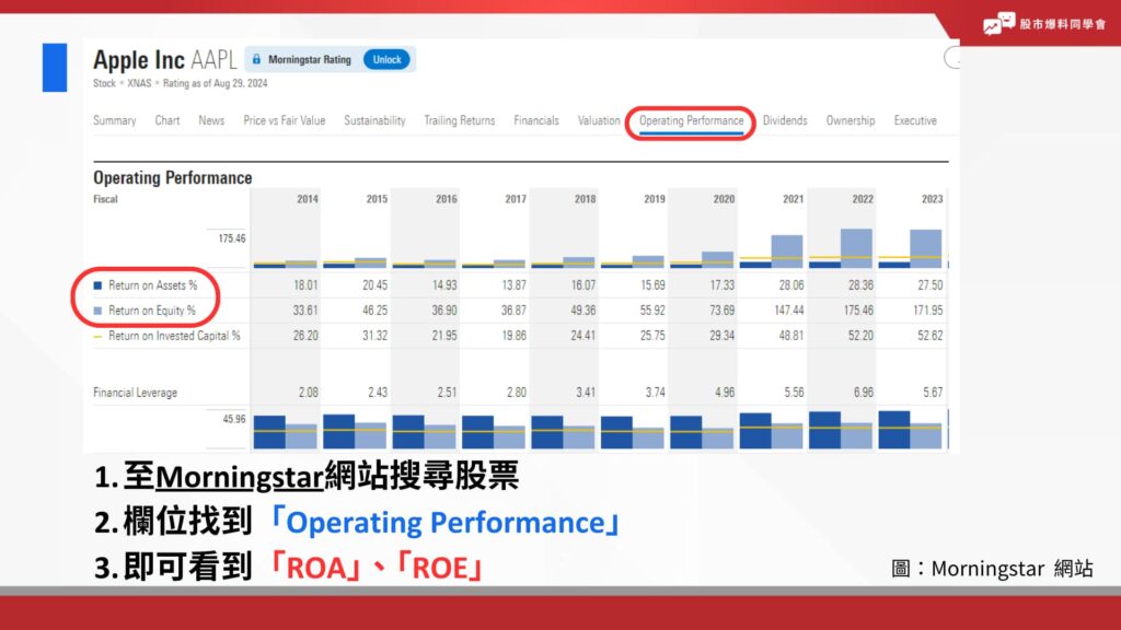 哪裡查詢ROA？至Morningstar網站搜尋股票
欄位找到「Operating Performance」
即可看到「ROA」、「ROE」