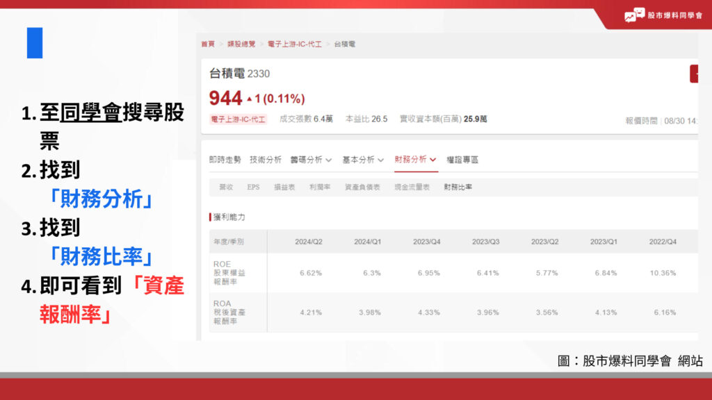 哪裡查詢ROA？至股市爆料同學會搜尋股票，找到「財務分析」，找到「財務比率」，即可看到「資產報酬率」