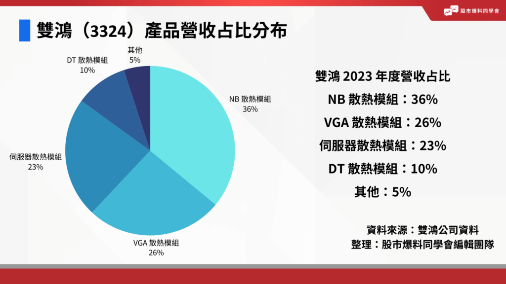 散熱概念股：雙鴻（3324）產品營收占比分布