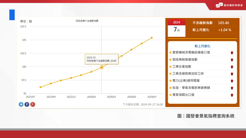 國發會景氣指標查詢系統２０２４／７月的發布的景氣指標的同時指標