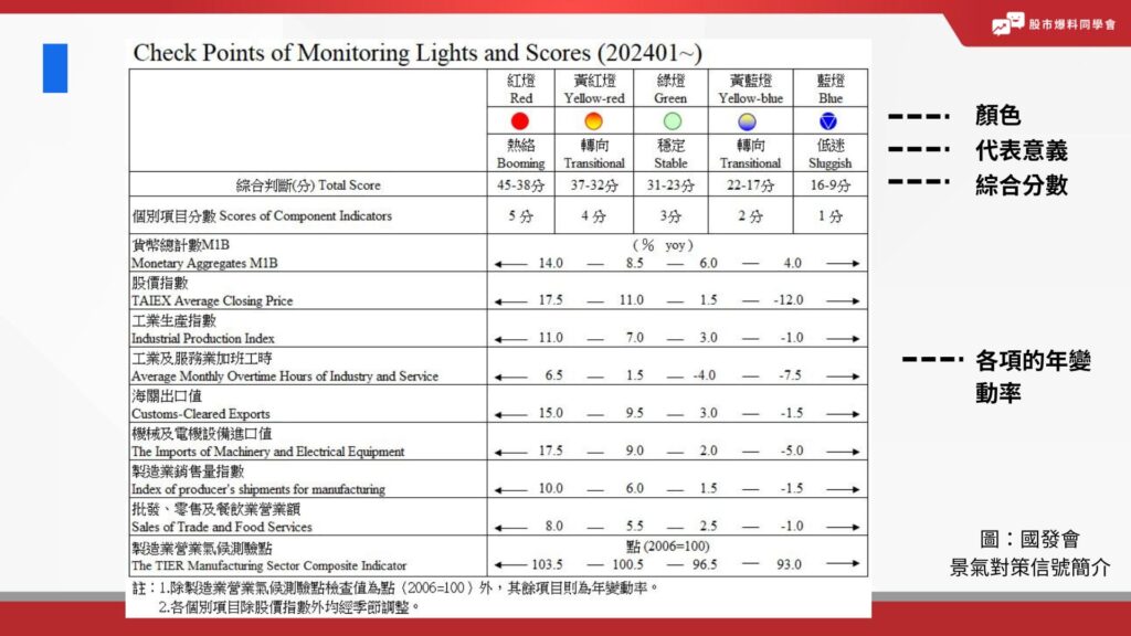 國發會景氣對策信號的燈號表示，信號由反映總體經濟變數等 9 項指標所組成，指標會有各自的分數，最後加總成綜合分數，並以類似交通燈的顏色來區分，因此也常稱為景氣燈號。 **景氣燈號**包含 5 種燈號顏色來表示綜合分數，由**熱絡到低迷**依序為：**紅燈（熱絡）、黃紅燈、綠燈（穩定）、黃藍燈、藍燈（低迷）。