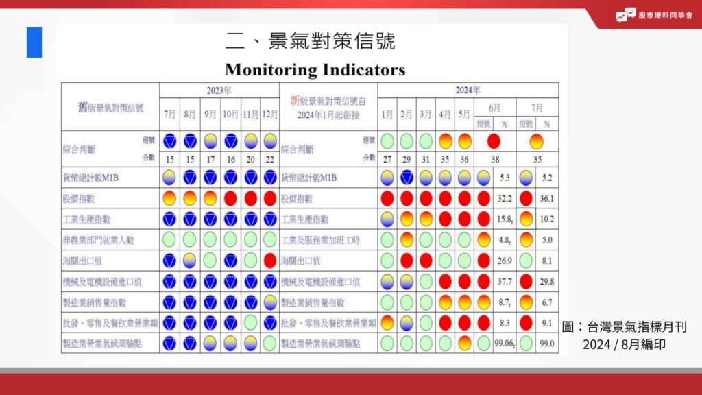 國發會景氣燈號這 9 個指標將各自評分，也使用上表中的顏色燈號來表示。分數範圍從藍燈到紅燈對應1分到5分，綜合評估景氣燈號的最終分數範圍是最高45分，最低9分。
如2023年便以藍色燈號居多，因此每月綜合判斷也以藍色居多