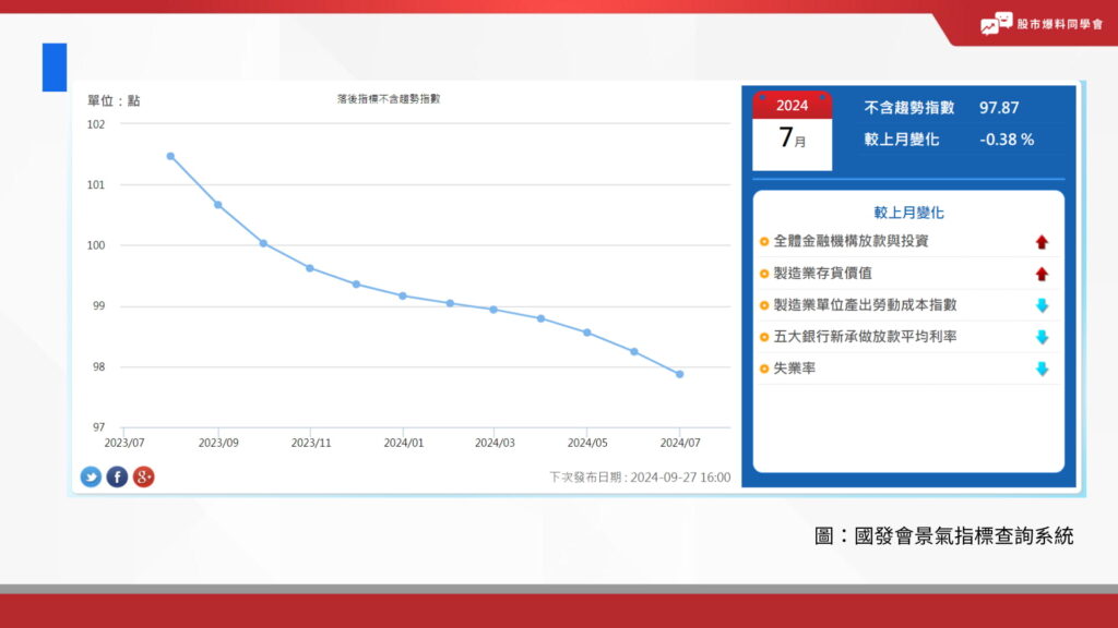 國發會景氣指標查詢系統２０２４／７月的發布的景氣指標的落後指標