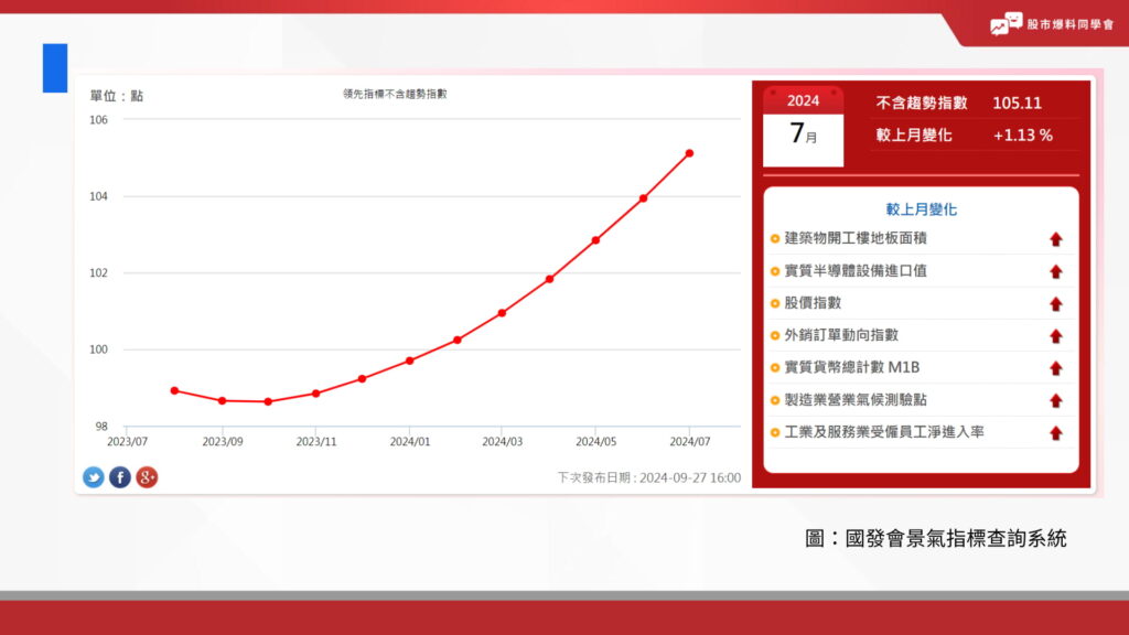 國發會景氣指標查詢系統２０２４／７月的發布的景氣指標的領先指標