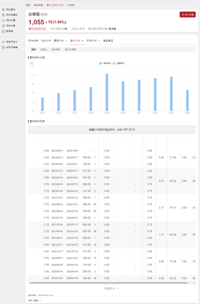 台積電(2330)近6年股利發放狀況