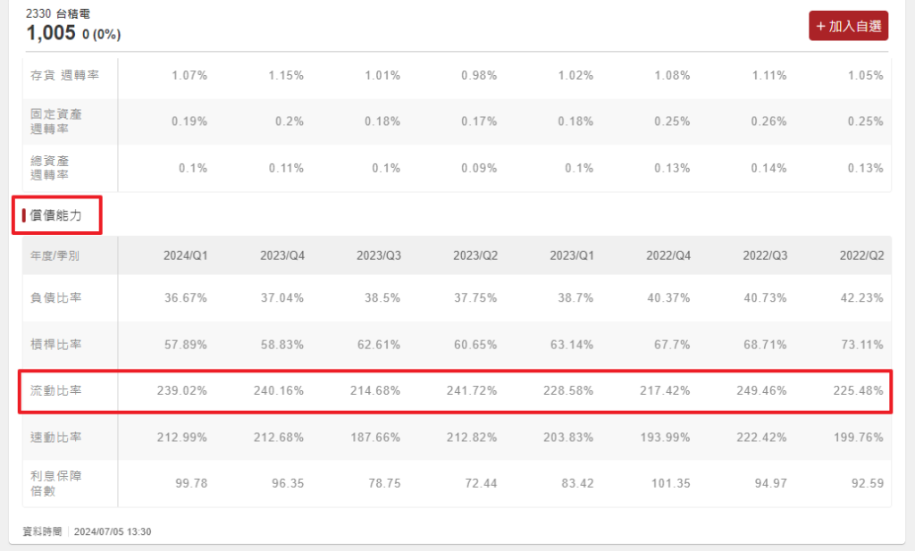 點進財務比率後，拉到最下面的償債能力，就可以近 8 季的流動比率。