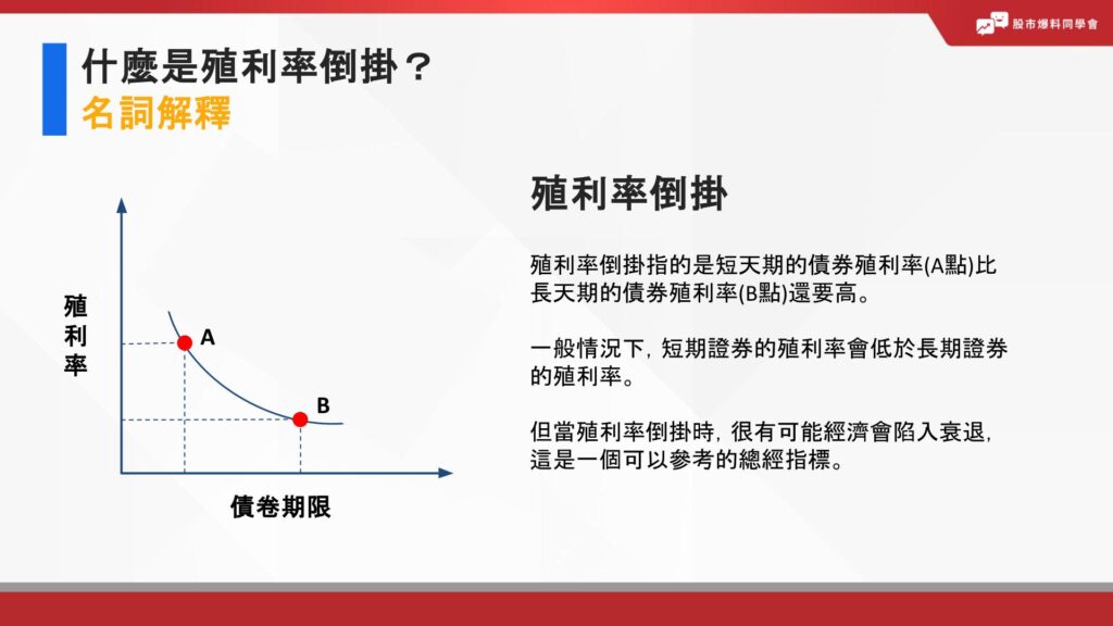 什麼是殖利率曲線倒掛？
殖利率倒掛指的是短天期的債券殖利率(A點)比長天期的債券殖利率(B點)還要高。

一般情況下，短期證券的殖利率會低於長期證券的殖利率。

但當殖利率倒掛時，很有可能經濟會陷入衰退，這是一個可以參考的總經指標。
