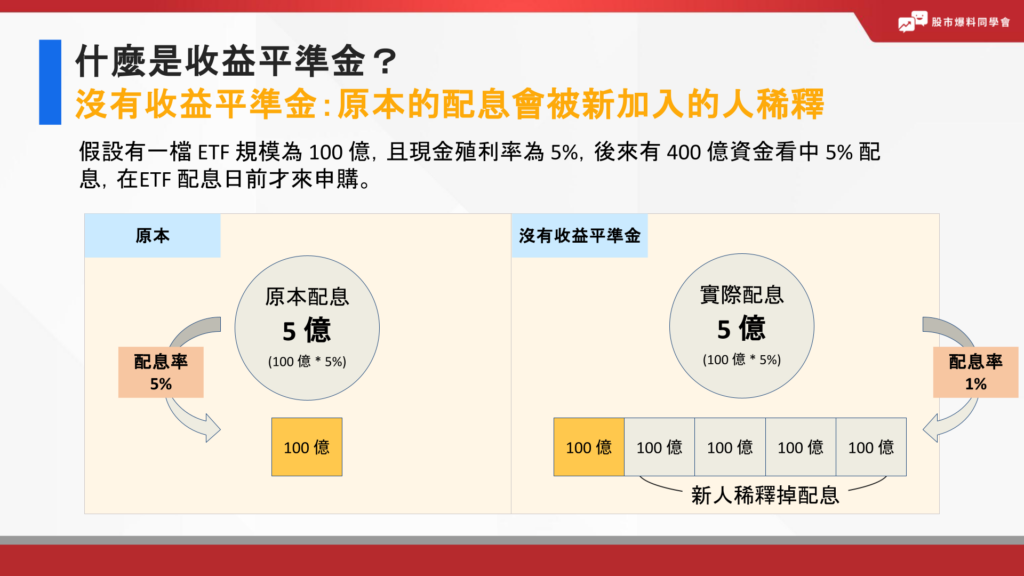 若沒有收益平準金，原本的配息會被新加入的人稀釋