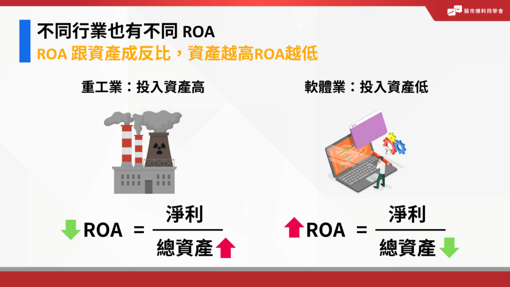 不同行業也有不同 ROA，ROA 跟資產成反比，資產越高ROA越低