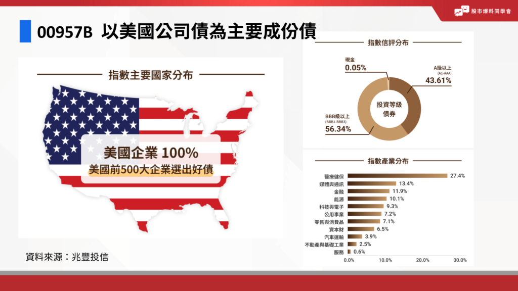 00957B 投資的成分標的為公司債，特別選擇美國投資級債券做為「成分債」。