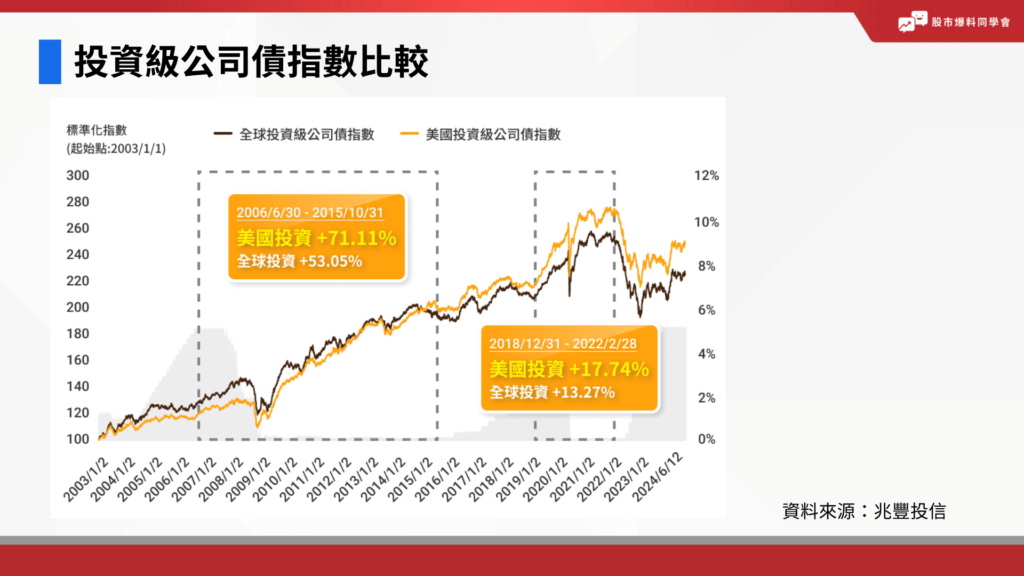 投資級公司債指數比較