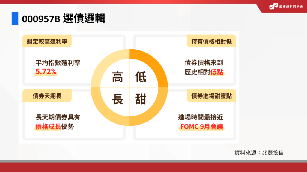 00957B 透過鎖定較高殖利率、持有價格相對低、債券天期長、債券進場接近降息時間點四大因素來挑選成分債券。