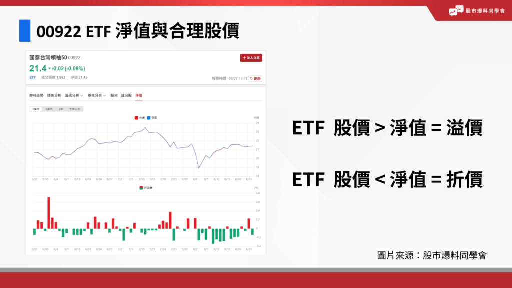 00922 淨值與合理價：可以透過股市爆料同學會查詢 00922 淨值。