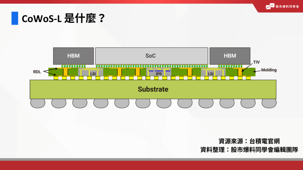 CoWoS-L 是什麼？