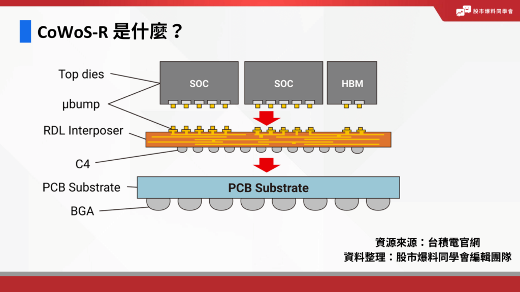 CoWoS-R 是什麼？