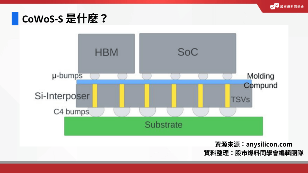 CoWoS-S 是什麼？就是一個HBM加一個SoC