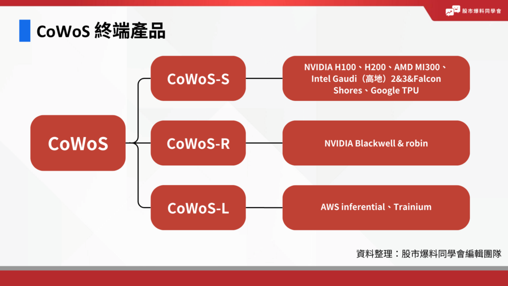 CoWoS 終端產品分布