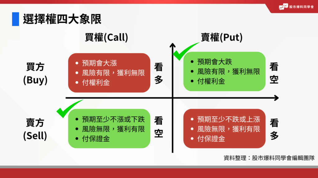 使用選擇權放空可以站在買方買賣權（buy put），獲站在賣方買買權（sell put）。