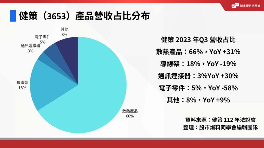 散熱概念股：健策（3653）產品營收占比分布