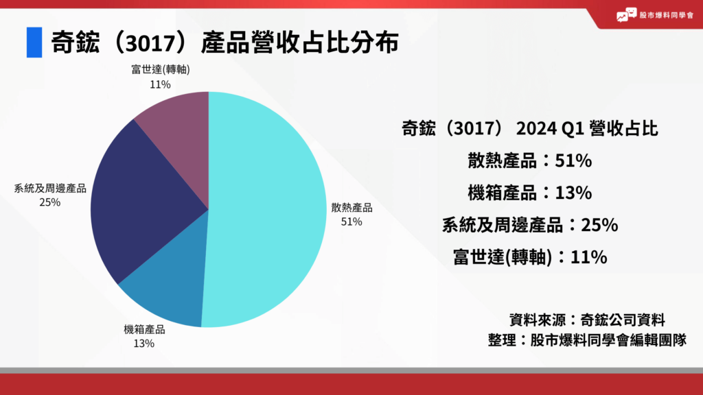 散熱概念股：奇鋐（3017）產品營收占比分布