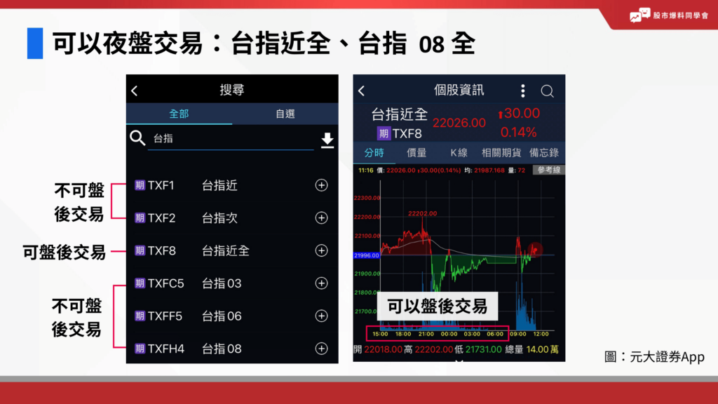 有些期貨商則是會在可以盤後交易的商品後面加上「全」，沒有全字的則是不可以盤後交易，例如元大期貨就是這樣命名。