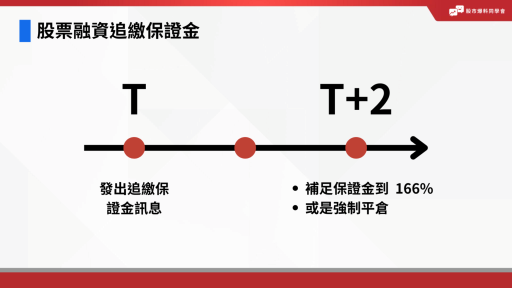 股票融資追繳保證金要在 T+2 日的 10 點前補充保證金至 166%。