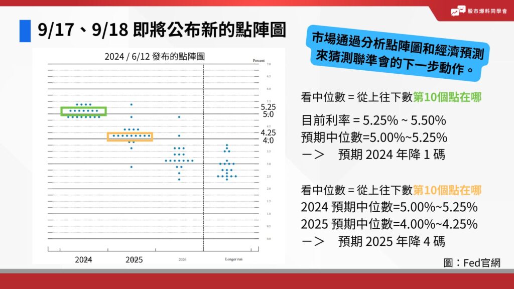 點陣圖代表的是對未來每年年底的預期。看中位數 = 從上往下數第10個點在哪。目前利率 = 5.25% ~ 5.50%
預期中位數=5.00%~5.25%
－＞　預期 2024 年降 1 碼。2024 預期中位數=5.00%~5.25%
2025 預期中位數=4.00%~4.25%
－＞　預期 2025 年降 4 碼