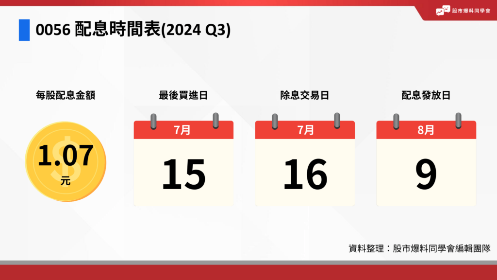 0056 配息時間表(2024 Q3)
0056每股最新配息金額：1.07 元。
最後買進日：7 月 15 日。
除權息日：7 月 16 日。
股息發放日：8 月 9 日。