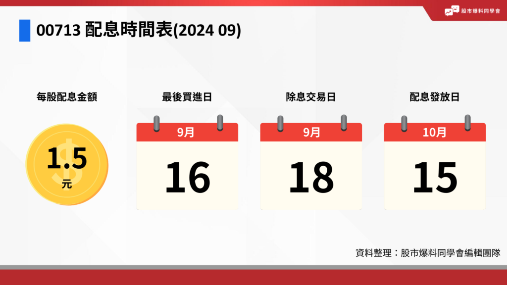 根據元大投信官網公告，00713 元大台灣高股息低波動 最新配息為每股 1.5 元，需在 9/16 前買進才能參加配息，股息會到 10/15 日發放。