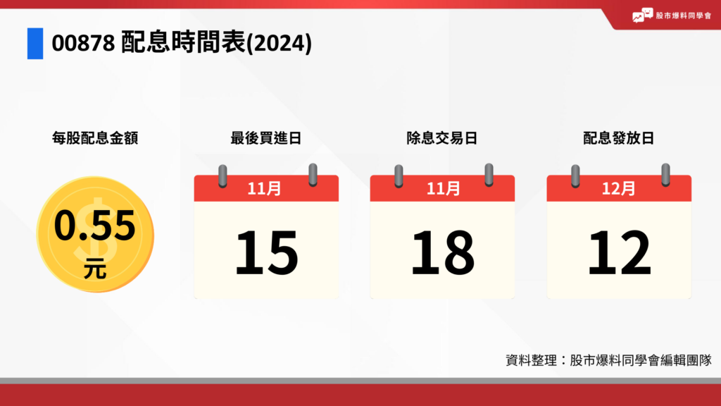 00878 最新配息：上一季0.55 元。這季11/15最後買進，11/18除息，12/12發放股息