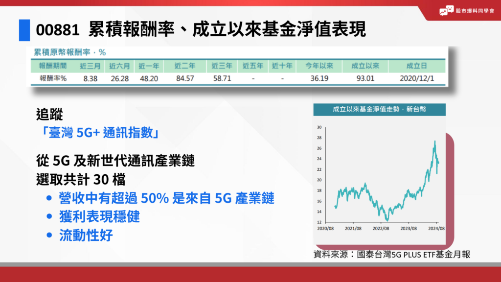 00881 的累積原幣報酬率
基金淨值走勢
追蹤台灣5G通訊指數