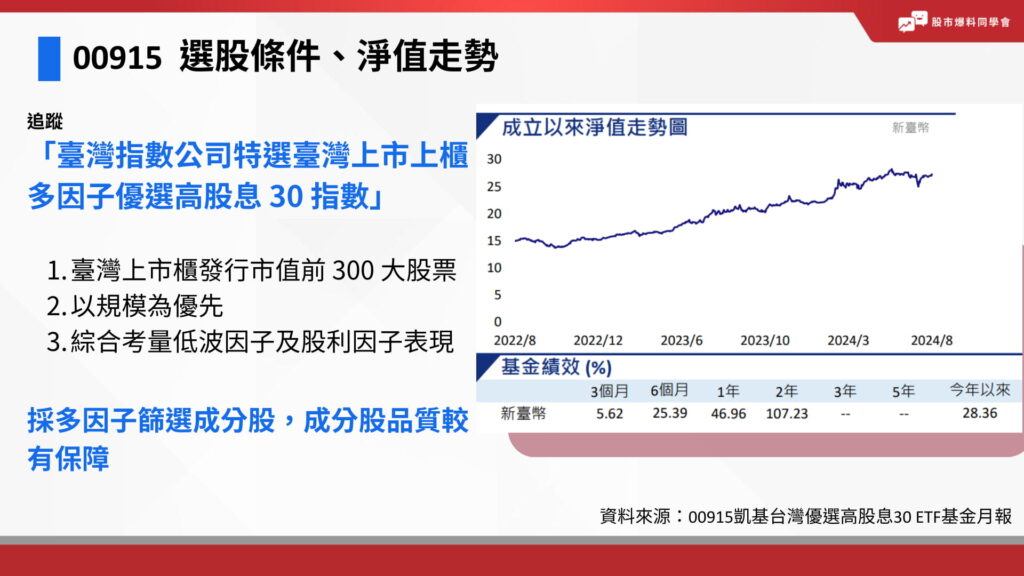 00915選股條件及淨值走勢