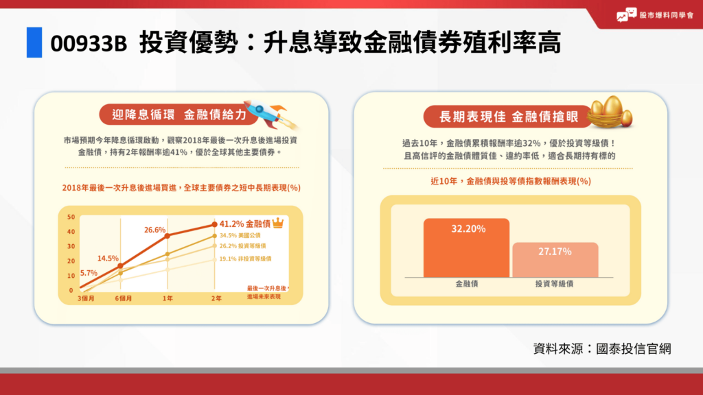 00933B 投資優勢：升息導致金融債券殖利率高