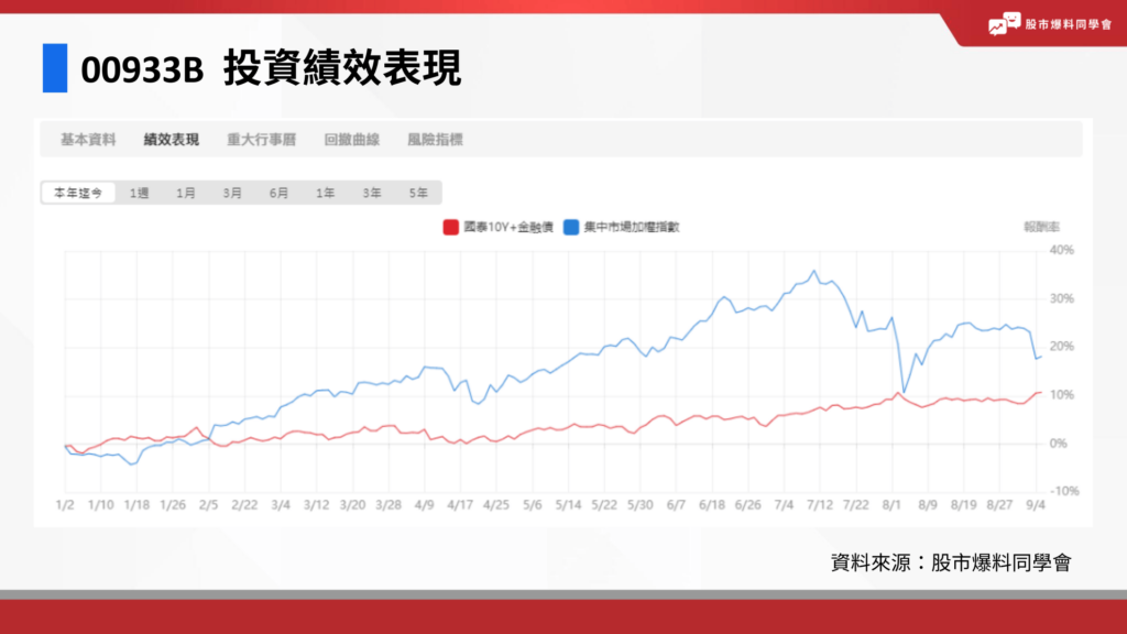 00933B  投資績效表現