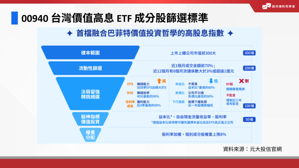 00940 台灣價值高息 ETF 成分股篩選標準