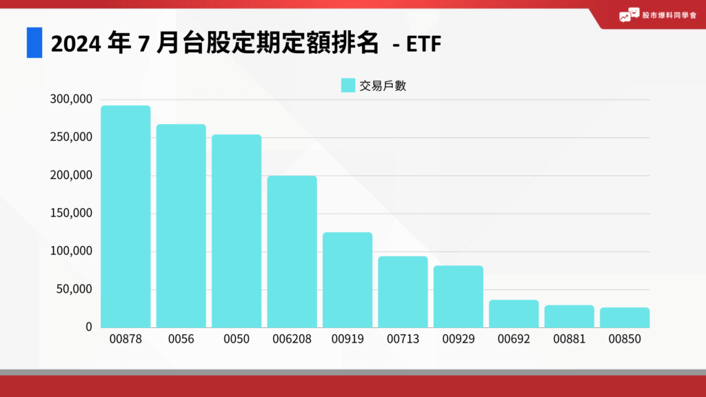 連續 10 年殖利率 8% 以上股票-2024 年 7 月台股定期定額排名  - ETF 基金