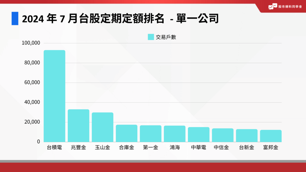 連續 10 年殖利率 8% 以上股票-2024 年 7 月台股定期定額排名  - 單一公司