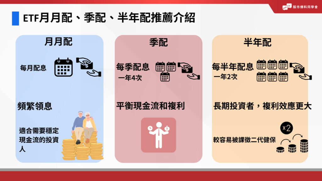 ETF 依配息頻率區分，有年配、半年配、季配、雙月配等，過去台股 ETF 多以「年配」和「半年配」為多數，不過隨著 ETF 市場發展，頻率已經開始提高，2023 年更出現了「月月配」如 00929 ，引起一陣熱潮。