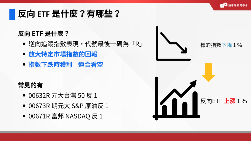 反向 ETF 代號最後一碼為「R」，和槓桿 ETF 有相似之處，都會放大特定市場指數的回報，差別在於反向 ETF 是逆向跟隨某指數的表現，當指數下跌時獲利