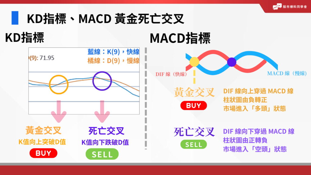 KD與MACD的黃金交叉與死亡交叉