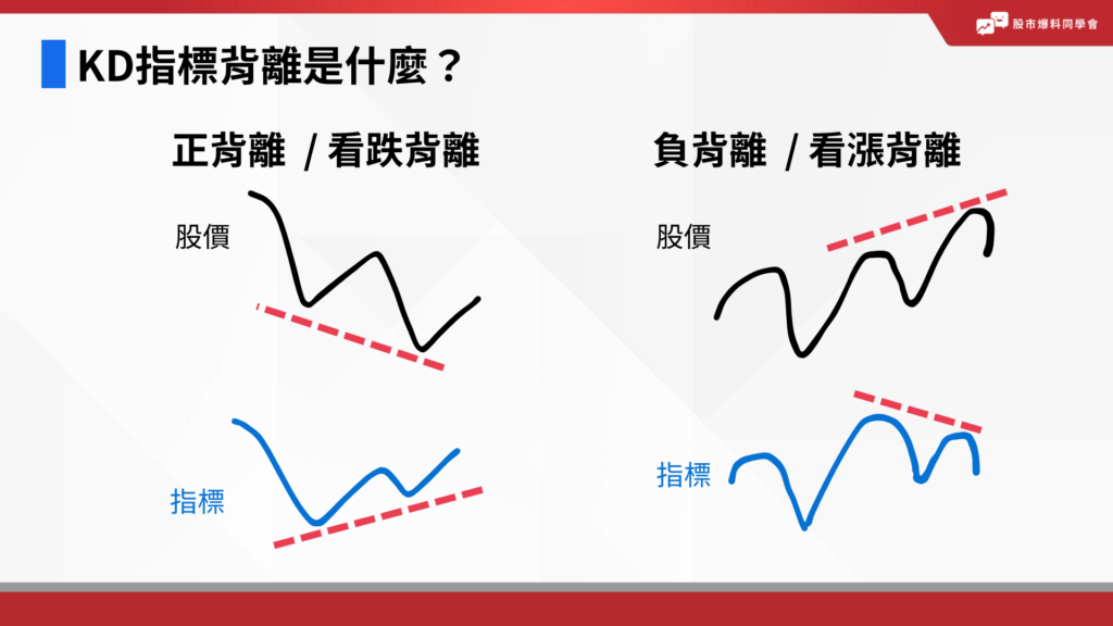 以KD指標來說，當股價比前一波的高點來的高，KD指標走勢卻低於前一波高點，或是股價尚未創新高，但KD指標已突破高點，此時稱為「正背離」或「看跌背離」，預期股市將反轉下跌；同理，當股價比前一波的低點來的低，KD指標走勢卻高於前一波低點，或是股價尚未跌破低點，但KD指標已到最低點，此時稱為「負背離」或「看漲背離」，預期股市將止跌上漲。