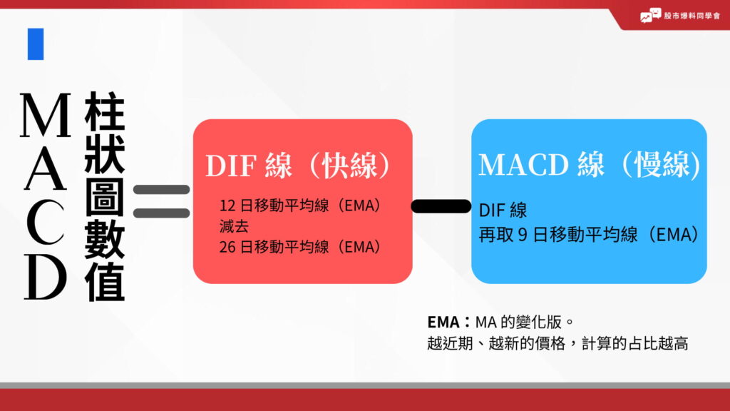 MACD定義

12 天 EMA - 26 天 EMA = DIF = 快線

DIF 線的 9 日 EMA = MACD 線 = 慢線

MACD指標或柱狀圖數值=DIF-MACD線