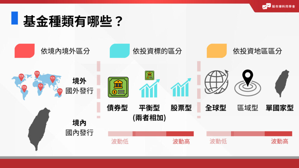 基金的種類可以依照三種方式區分。
第一種是依境內境外區分，國內外發行。第二種是依投資標的區分，波動低到高分別為債券型、混合型、股票型；第三種依投資地區區分，從波動低到高分別為全球型、區域型、單一國家型