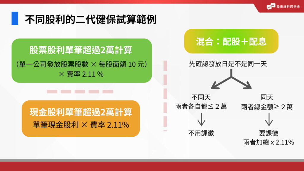 1、股票股利單筆超過2萬計算，計算公式為：（單一公司發放股票股數 × 每股面額 10 元）× 費率 2.11 %

2、現金股利單筆超過2萬計算，計算公式為：單筆現金股利 × 費率 2.11%

3、配股+配息：先確認發放日

前文提及，同一公司現金股利（股利）、股票股利（股息），當發放日不相同時，金額就得分開計算。所以先確認「配股配息的發放日是不是同一天」。若是不同天，先看兩筆金額各自有沒有超過 2 萬。沒有，則無需課徵。若是同一天，則以兩者的總金額來判斷是否超過 2 萬。

若超過了，則計算公式為：（單一公司發放股票股數 × 面額10元 + 現金股利）× 費率2.11%