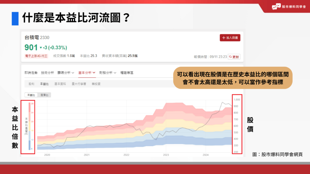 什麼是本益比河流圖？