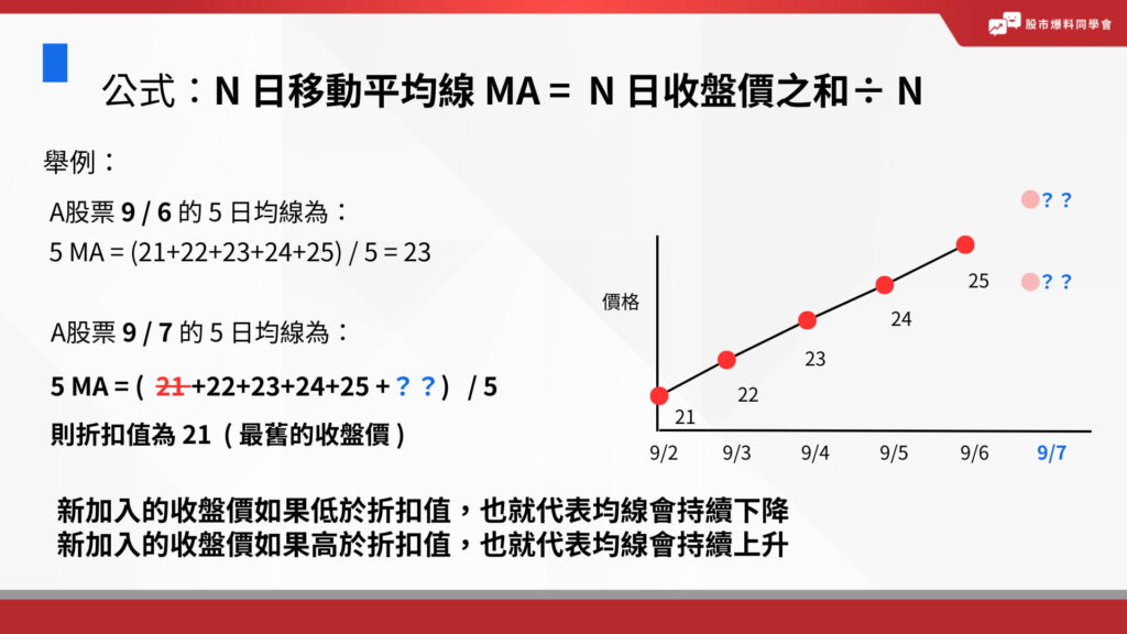 A股票 9 / 6 的 5 日均線為：5 MA = (21+22+23+24+25) / 5 = 23。
A股票 9 / 7 的 5 日均線為：5 MA = (  21 +22+23+24+25 +？？)   / 5，則折扣值為 21  ( 最舊的收盤價 )
新加入的收盤價如果低於折扣值，也就代表均線會持續下降