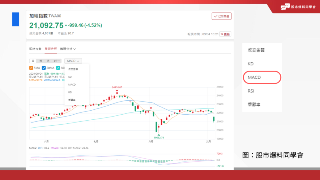 想看MACD查詢，可以到股市爆料同學會的技術（技術分析）欄位找到。