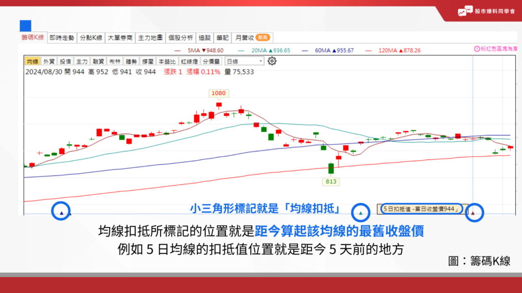 均線扣抵所標記的位置就是距今算起該均線的最舊收盤價
例如 5 日均線的扣抵值位置就是距今 5 天前的地方。小三角形標記就是「均線扣抵」