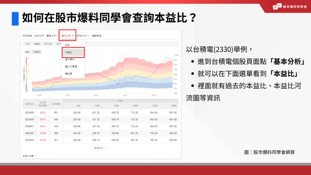 如何在股市爆料同學會查詢本益比？